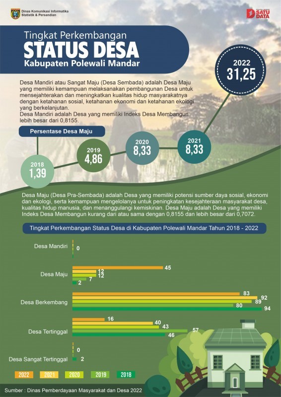 Persentase Desa Maju dan Mandiri Kabupaten Polewali Mandar