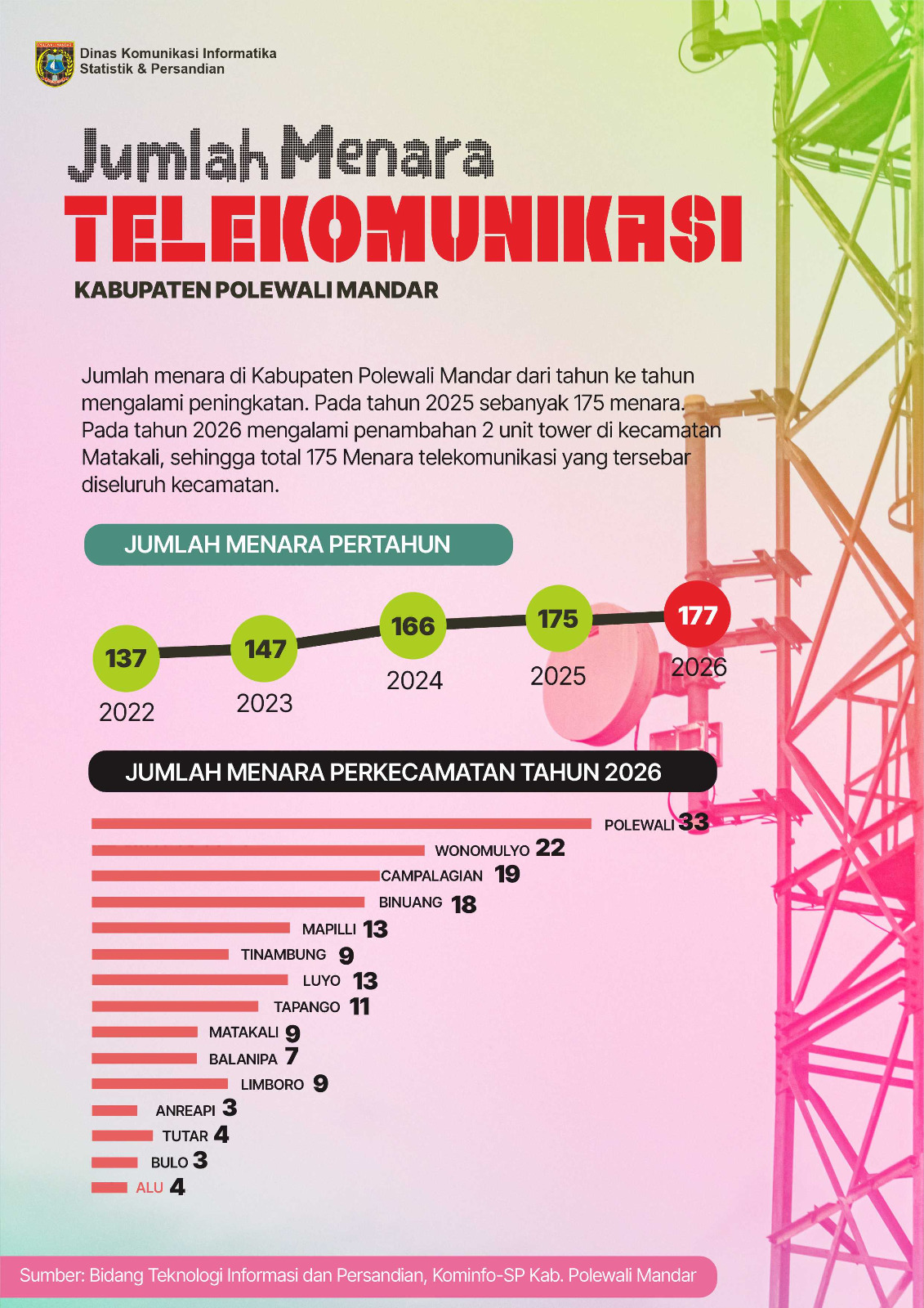 Jumlah Menara Telekomunikasi Kabupaten Polewali Mandar