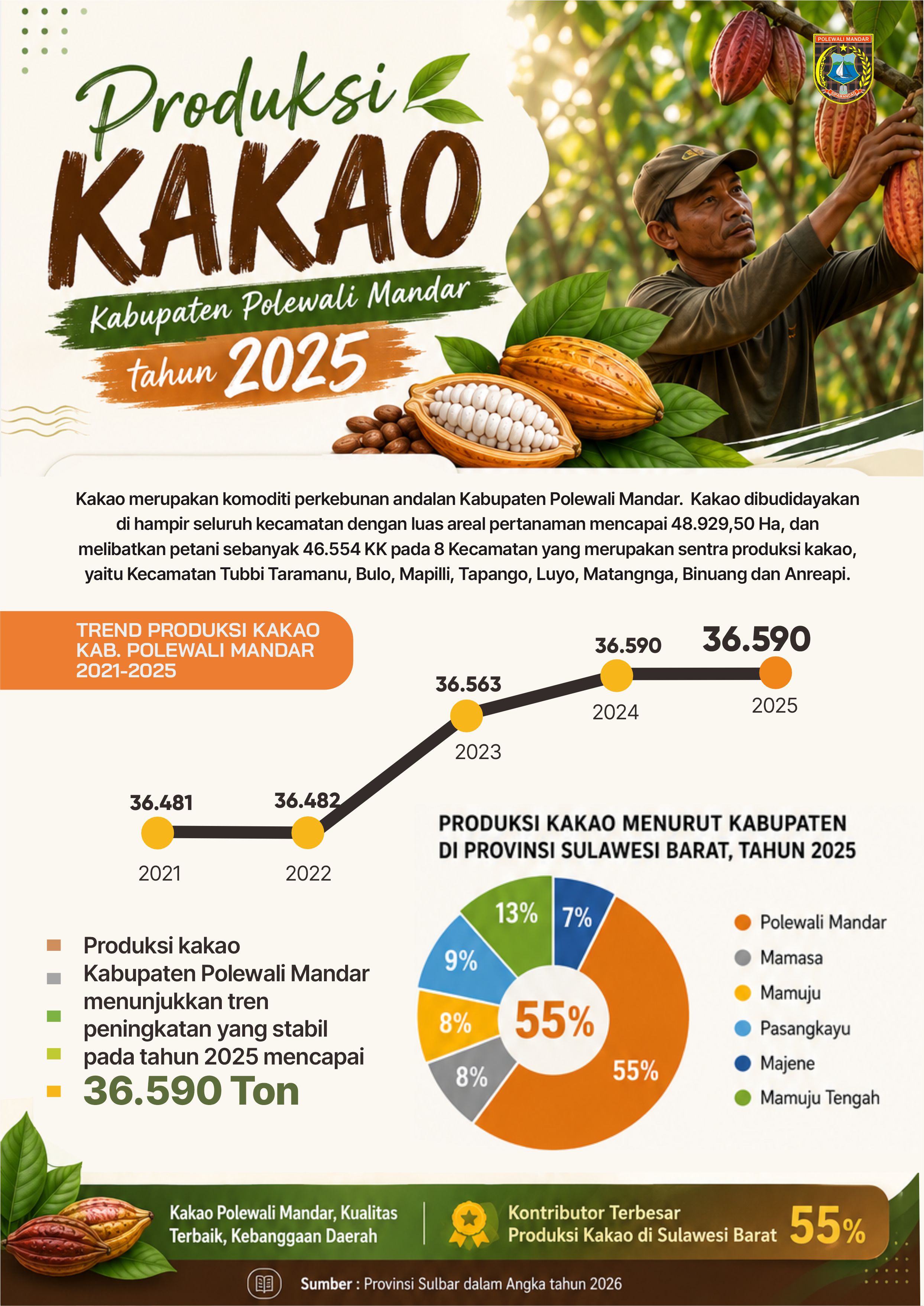Produksi Kakao kabupaten Polewali Mandar
