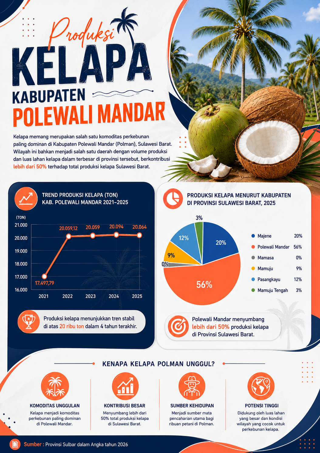 Produksi Kelapa Kabupaten Polewali Mandar