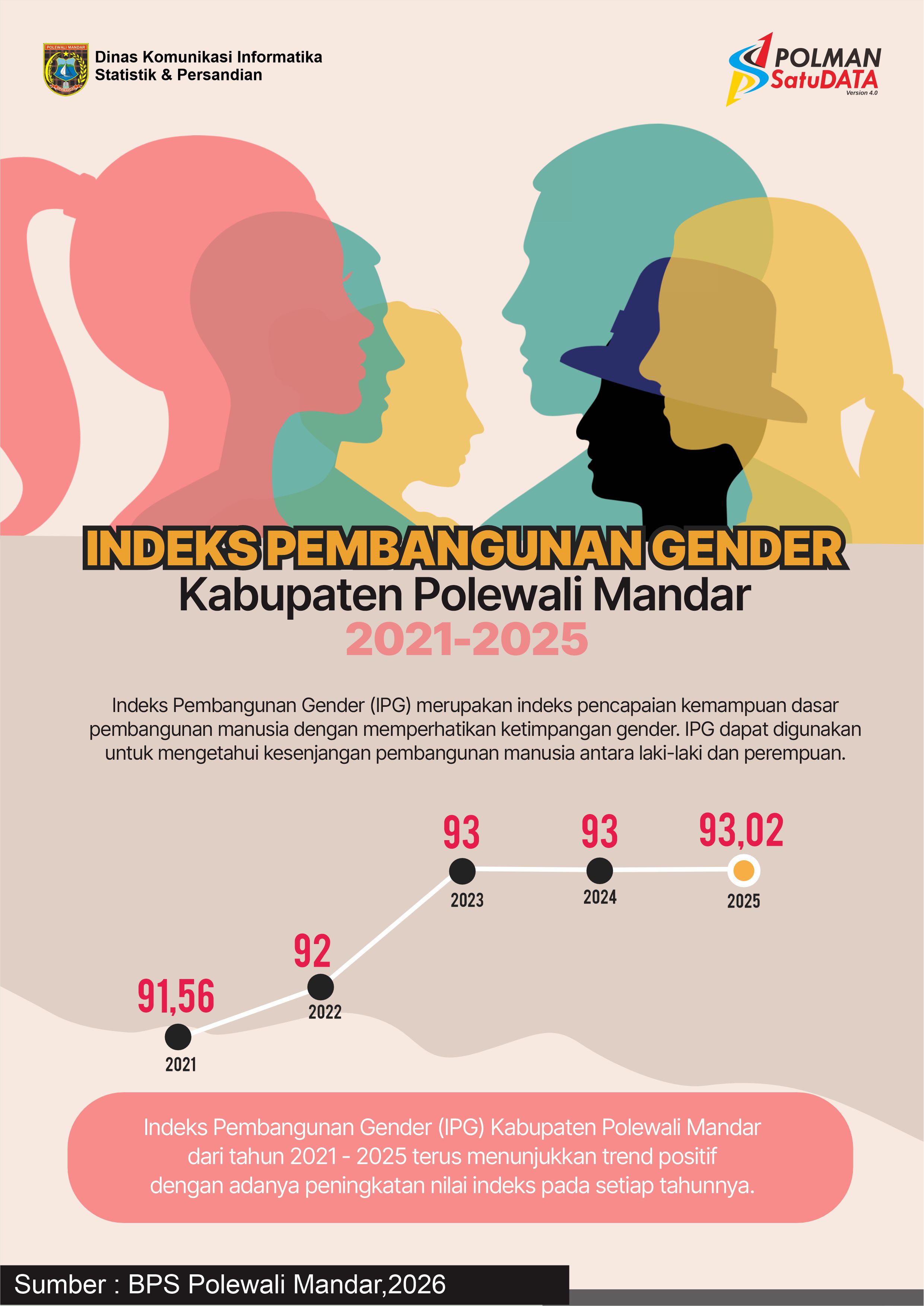 IPG Gender Kabupaten Polewali Mandar