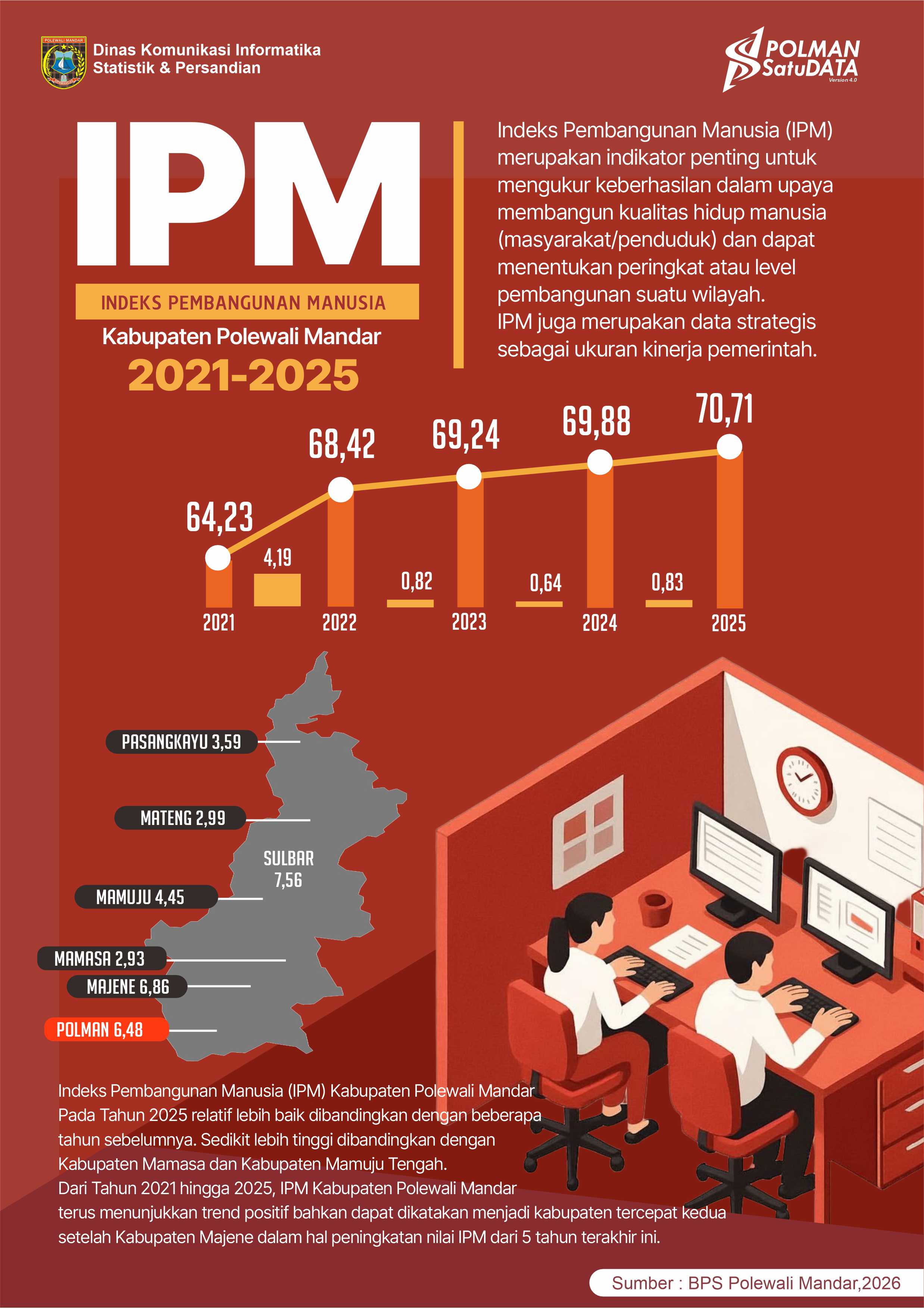 IPM Kabupaten Polewali Mandar