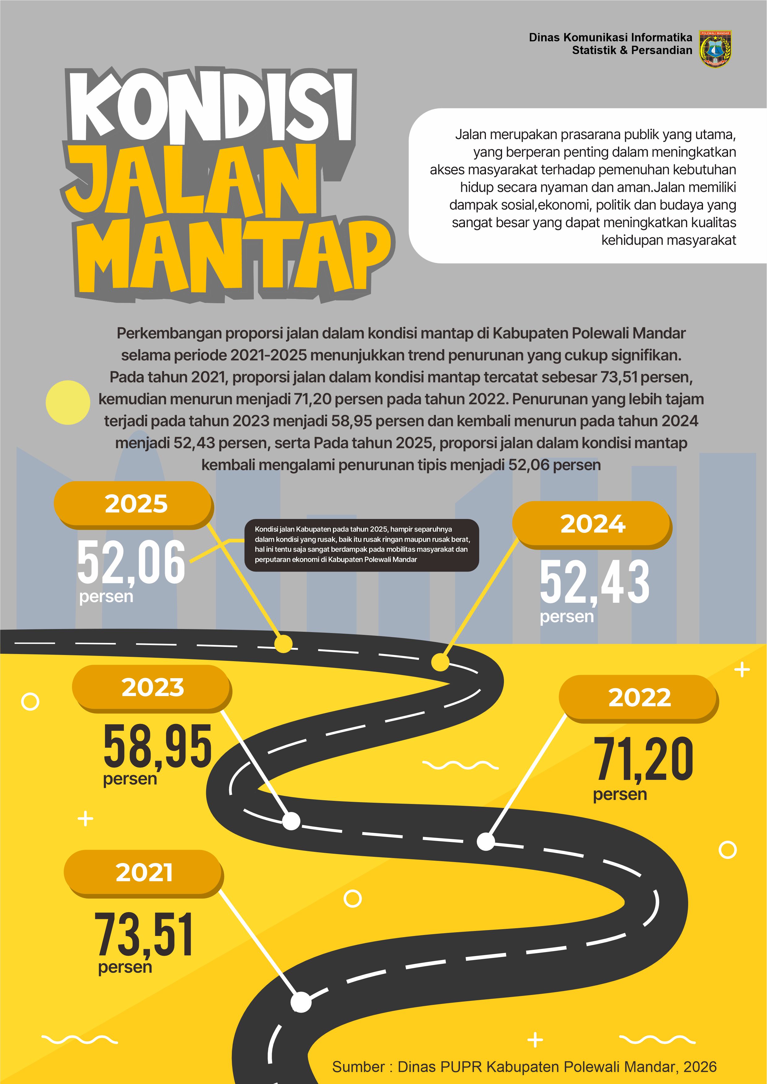 PROPORSI JALAN KONDISI MANTAP