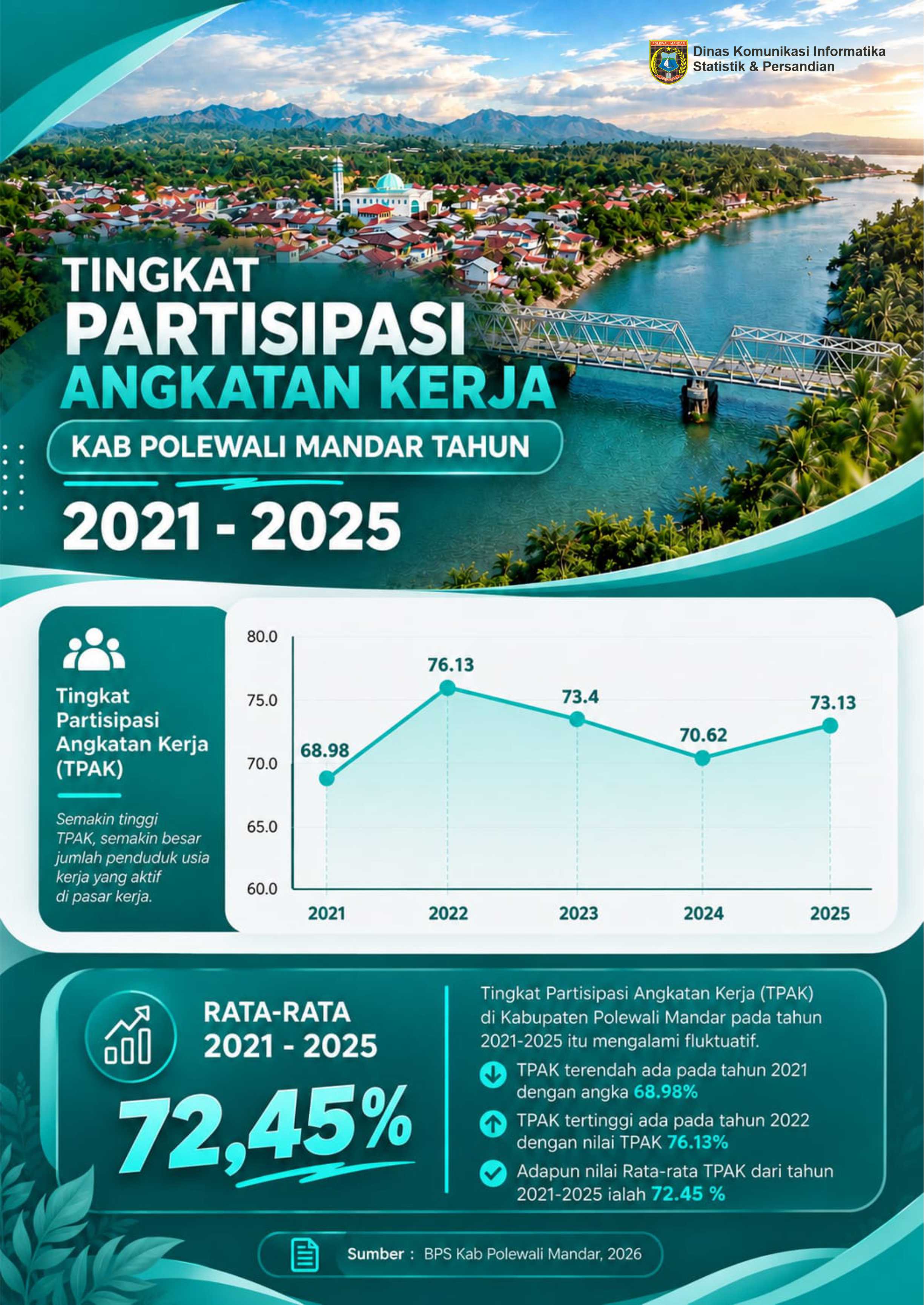 TINGKAT PARTISIPASI ANGKATAN KERJA