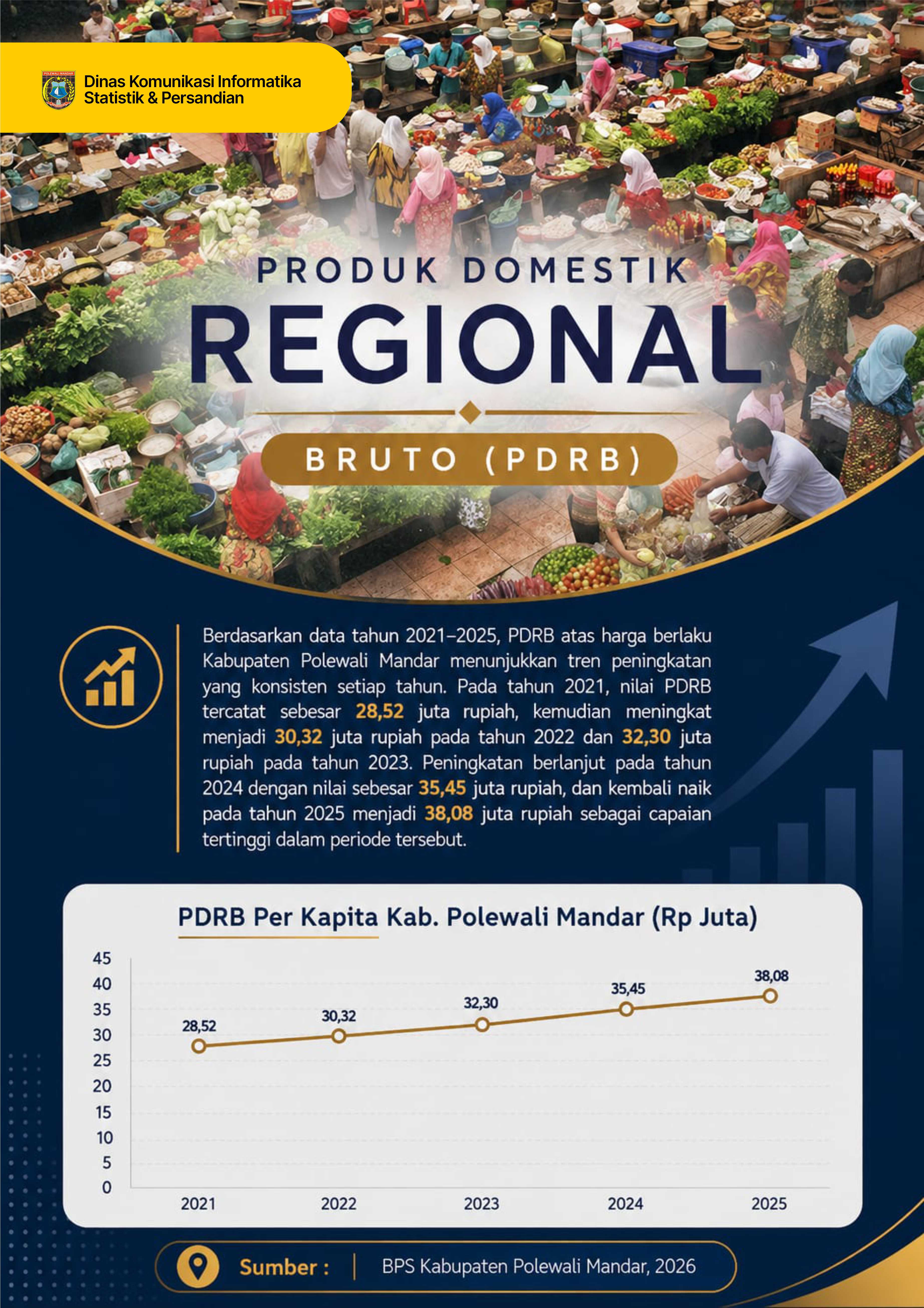 PRODUK DOMESTIK REGIONAL BRUTO (PDRB)